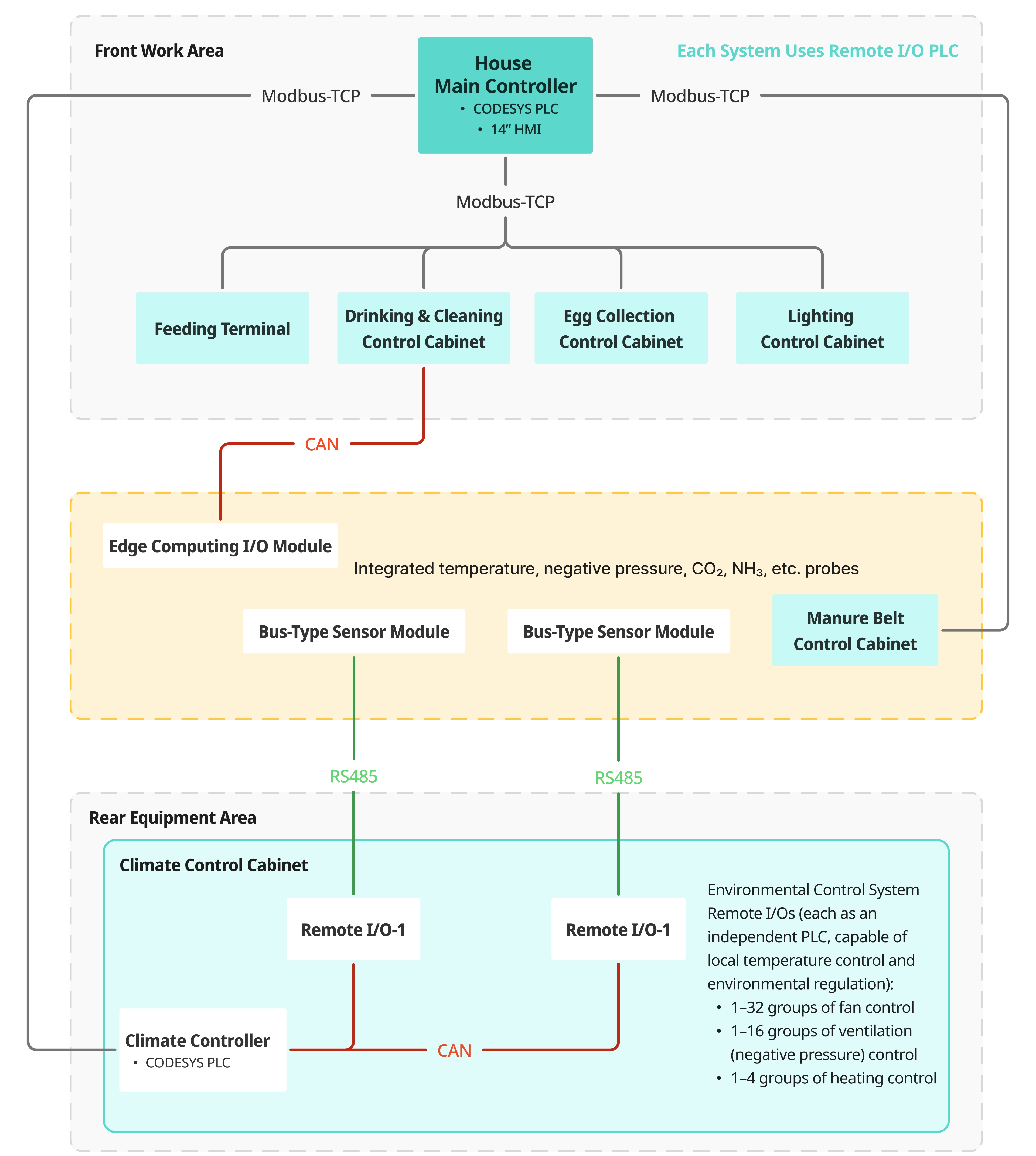 Single House Control System